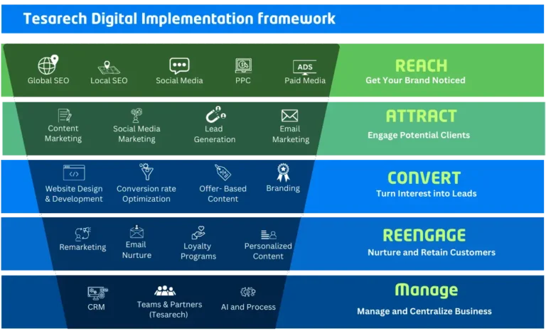 Tesarech Framework