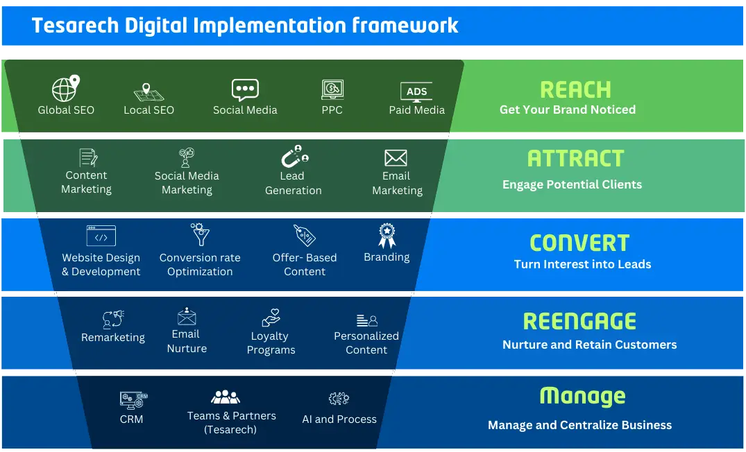 Tesarech Framework